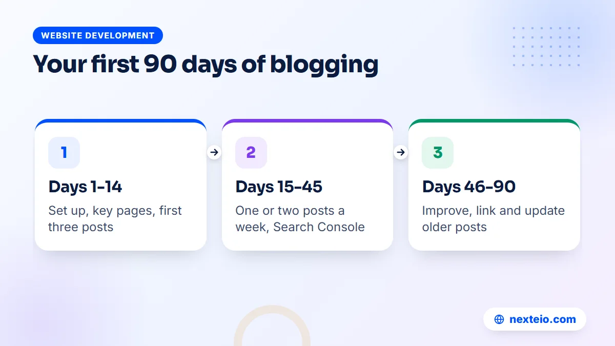 A 90-day plan to start a blog, from setup to building the habit and improving older posts