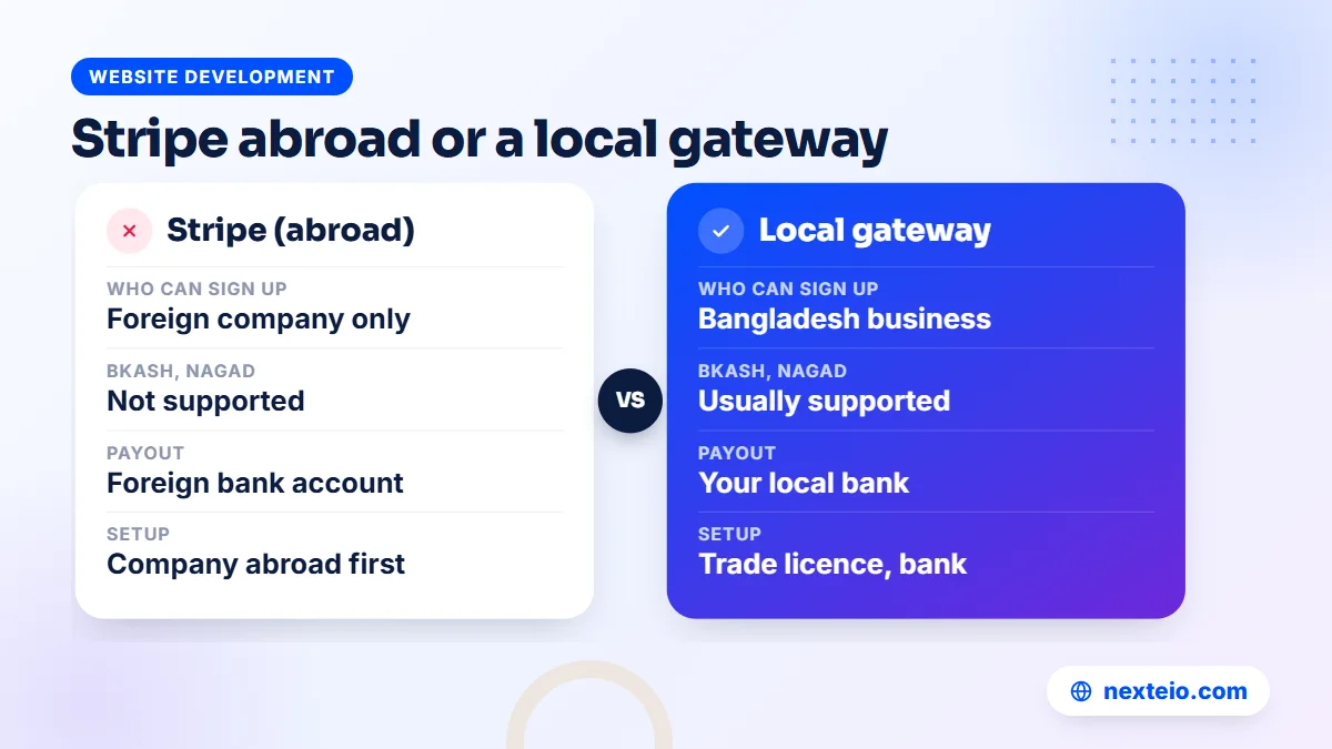 Comparison of Stripe through a foreign company and a local payment gateway in Bangladesh