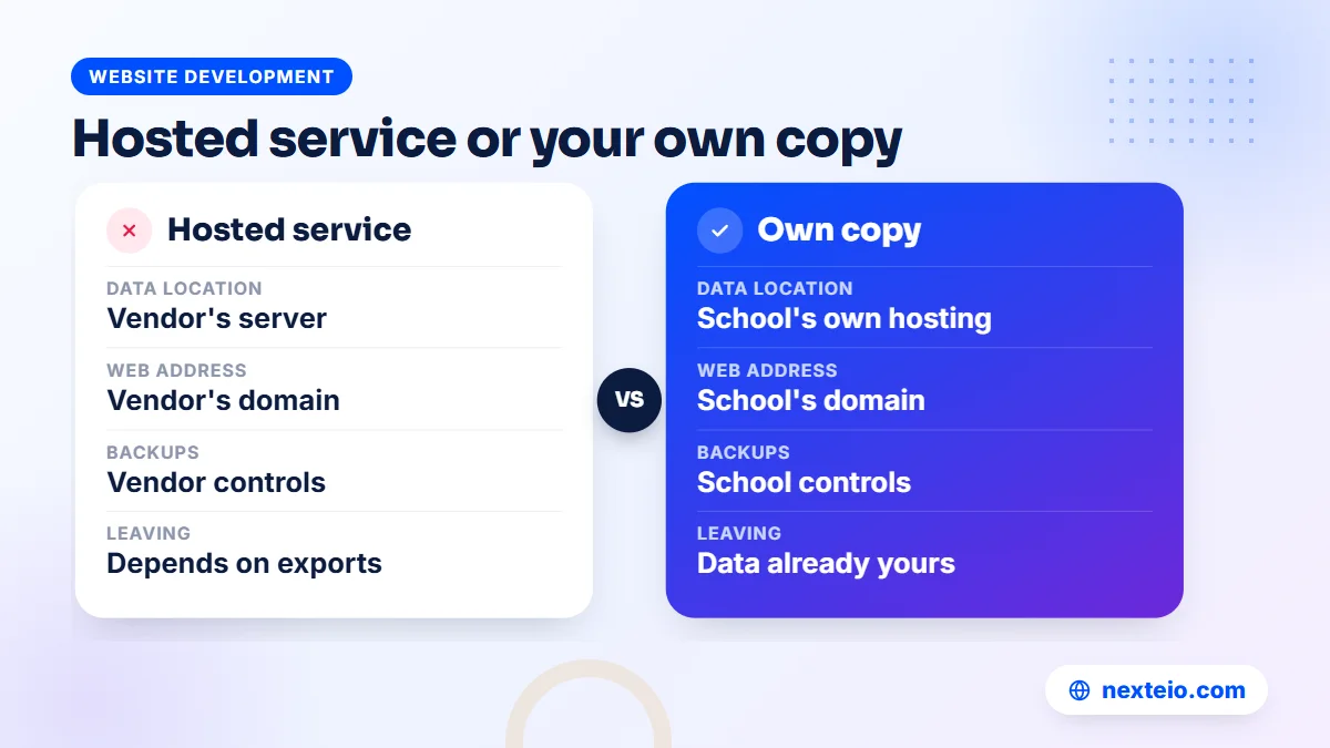 Comparison of a hosted student information system service and a school's own copy