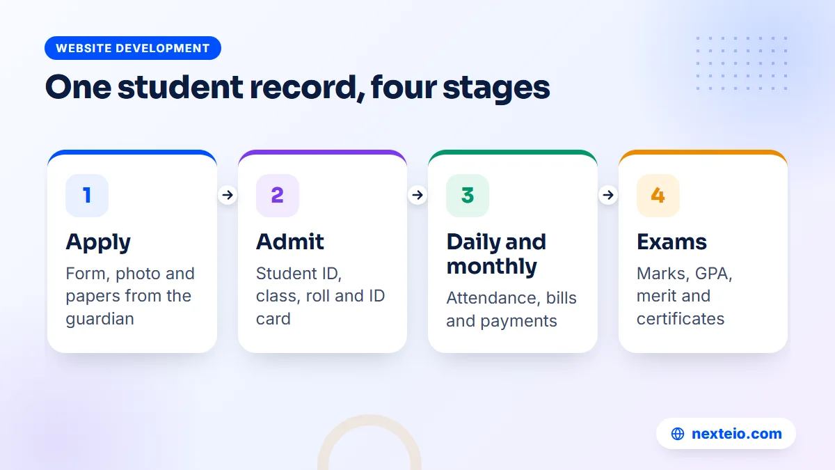 Four stages of one record in a student management system: apply, admit, daily records and results
