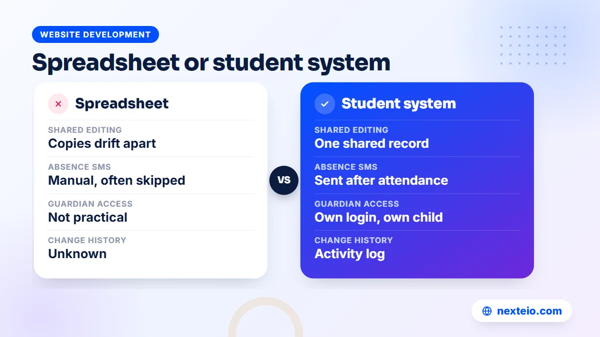 Comparison of a spreadsheet and student management software for a school office