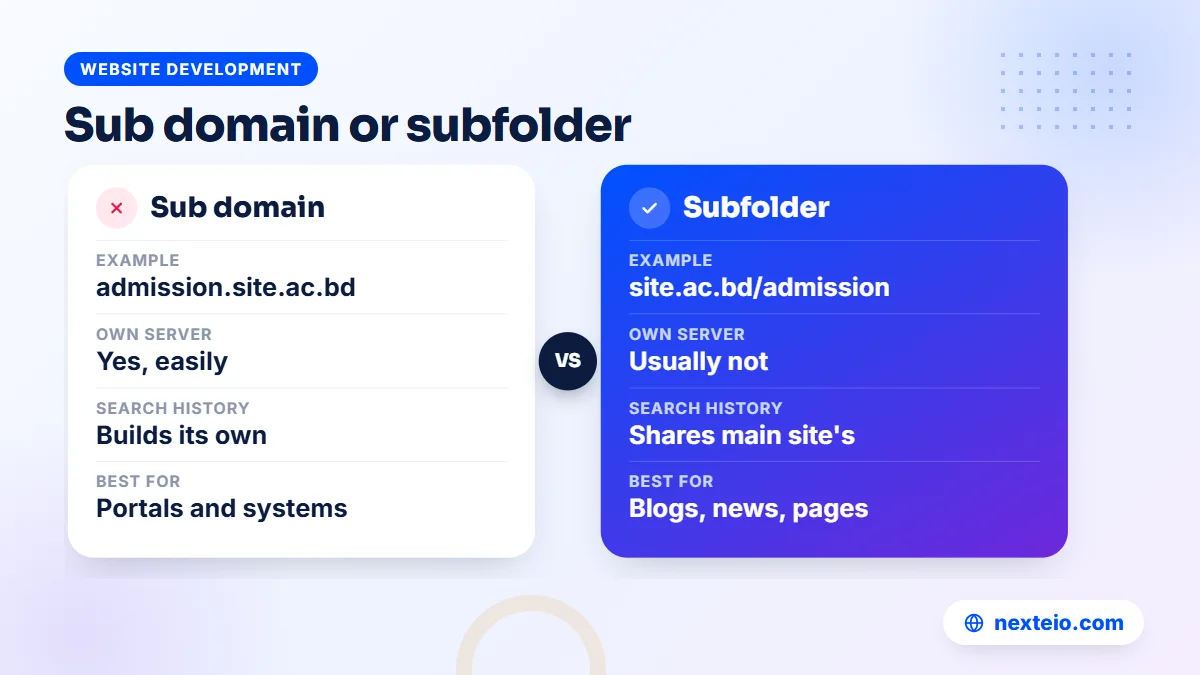 Comparison of a sub domain and a subfolder for a university admission section