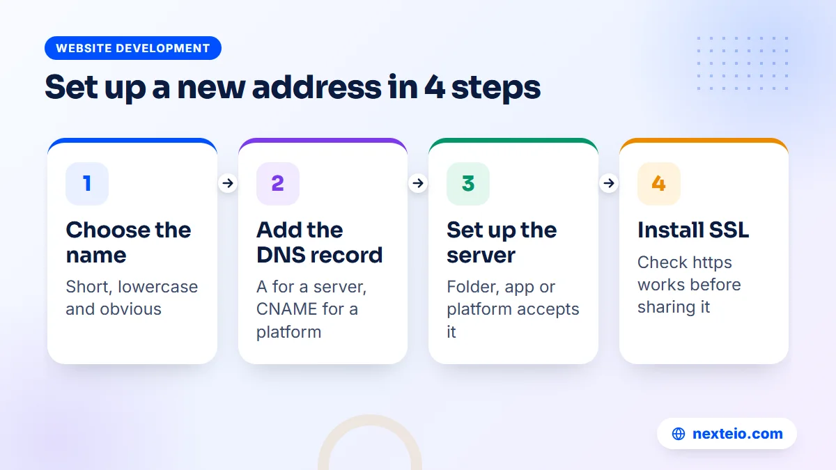 Four steps to create a sub domain, from adding the DNS record to installing SSL