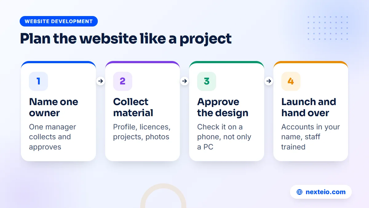 Four-step plan for a construction company website project, from naming an owner to launch