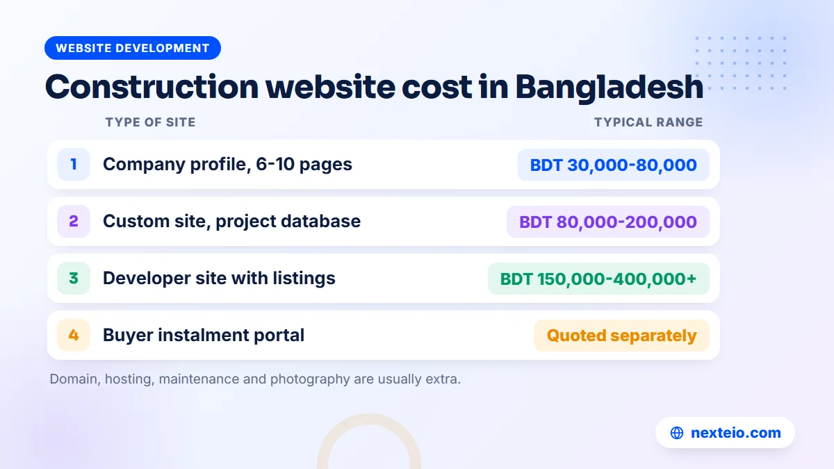 Typical cost of a construction company website in Bangladesh in BDT, by type of site