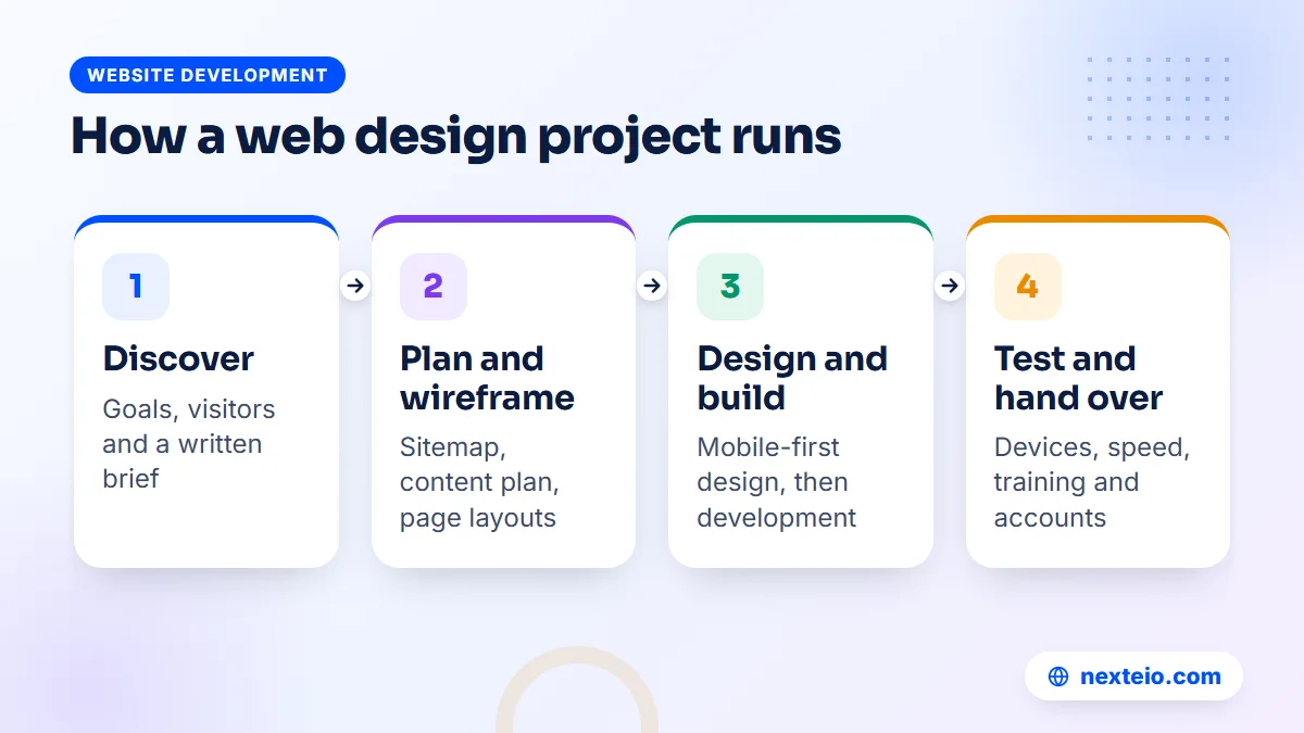Four stages of professional web design services, from brief and wireframes to testing and launch