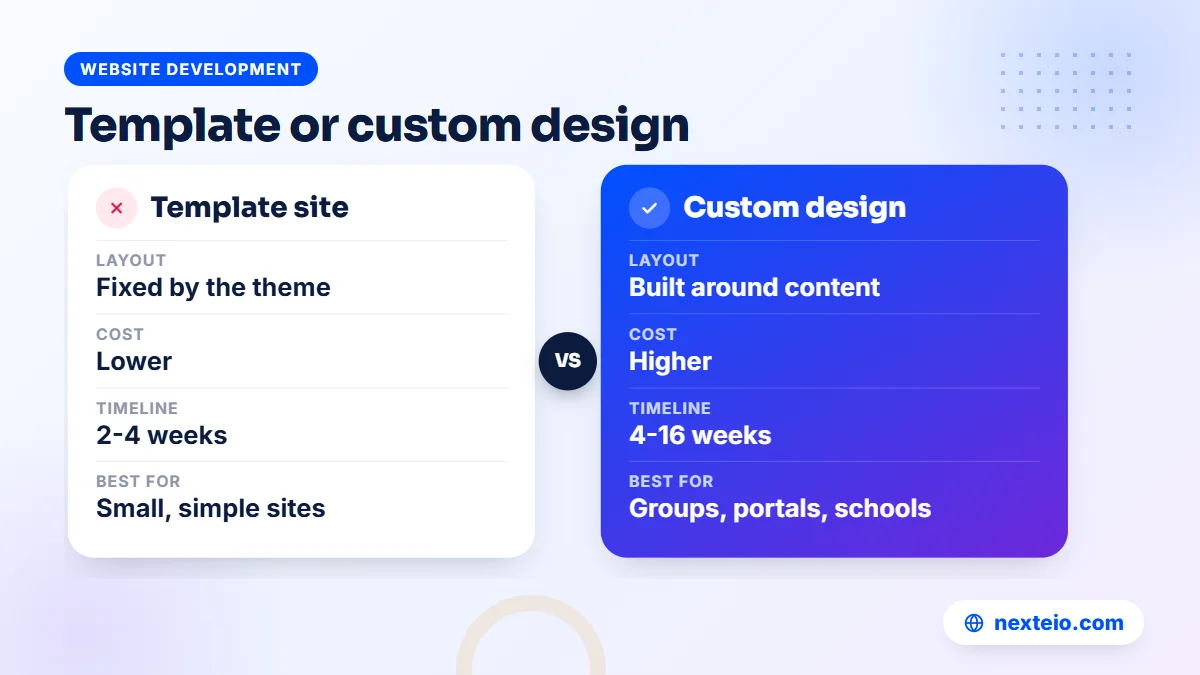 Comparison of a template website and a custom designed website on cost, layout, time and best use