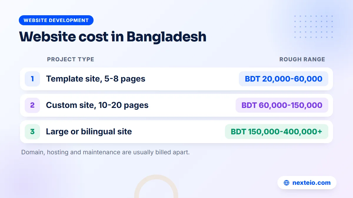 Rough cost of a business website in Bangladesh in BDT by project type
