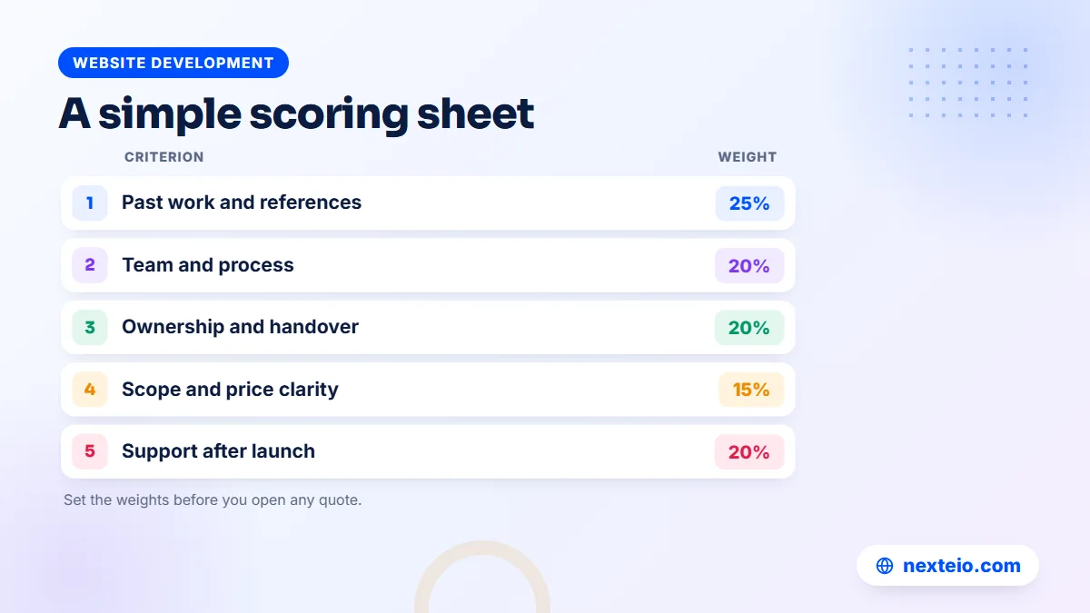 Weighted scoring sheet for comparing proposals from website providers