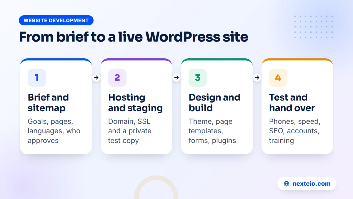 Four stages of website development on WordPress, from brief and sitemap to testing and launch
