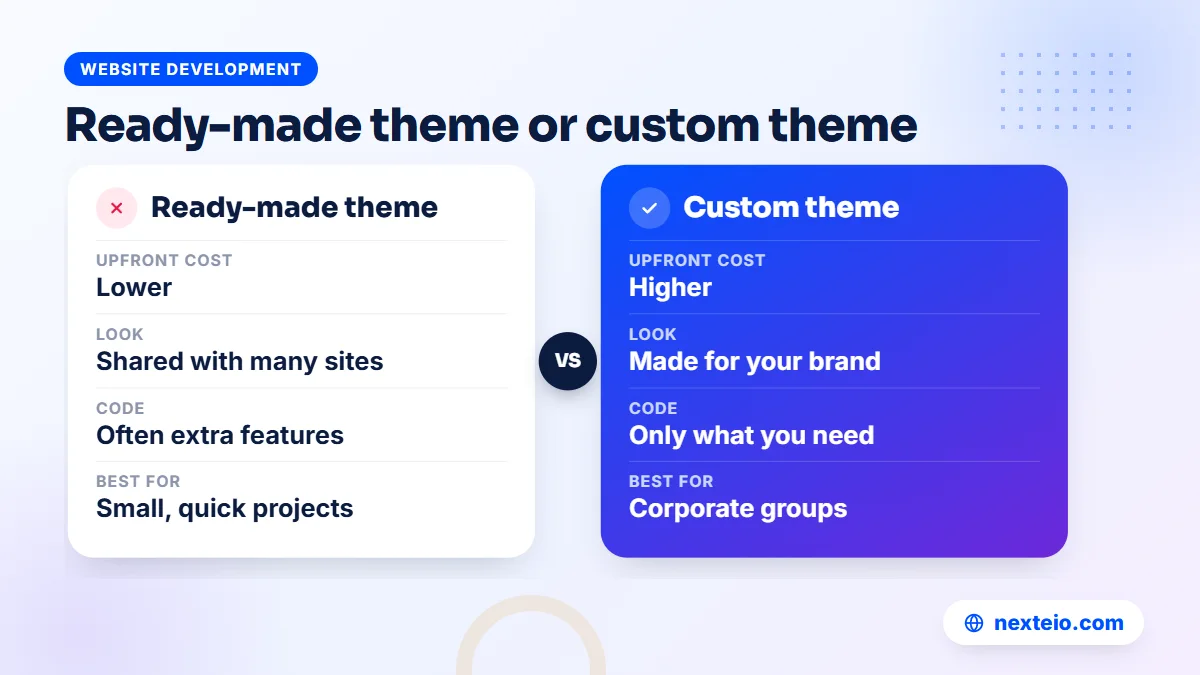 Comparison of a ready-made WordPress theme and a custom theme by cost, look, speed and best use