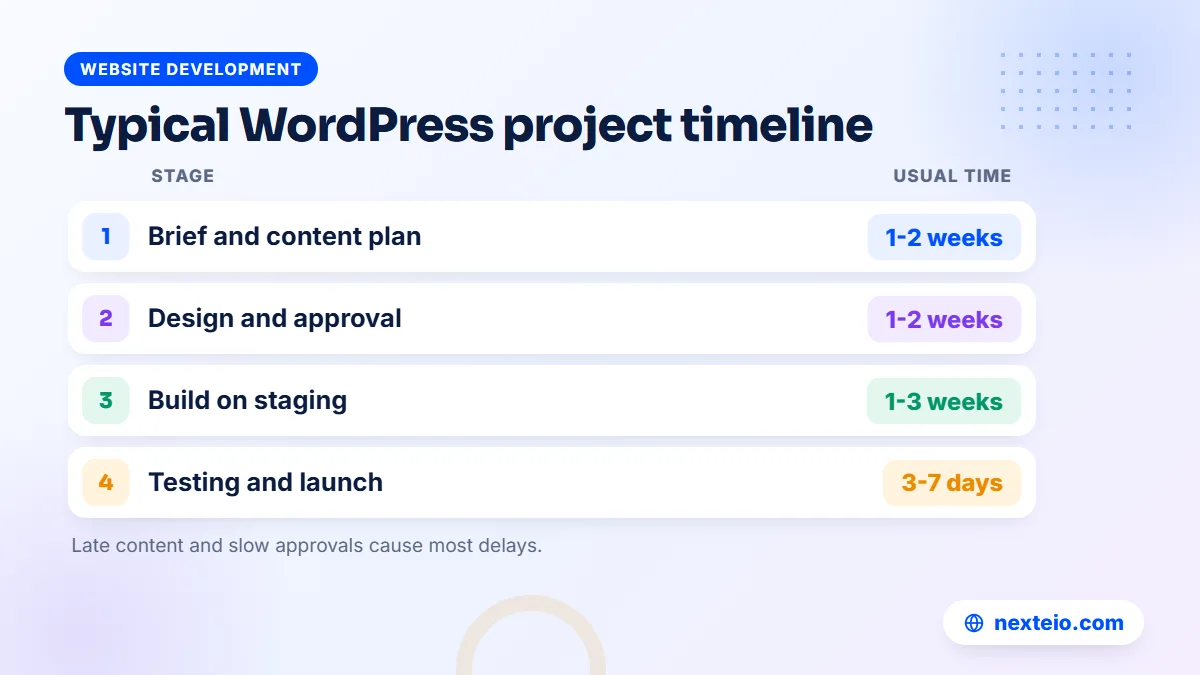 Typical timeline for each stage of a corporate WordPress website project in Bangladesh