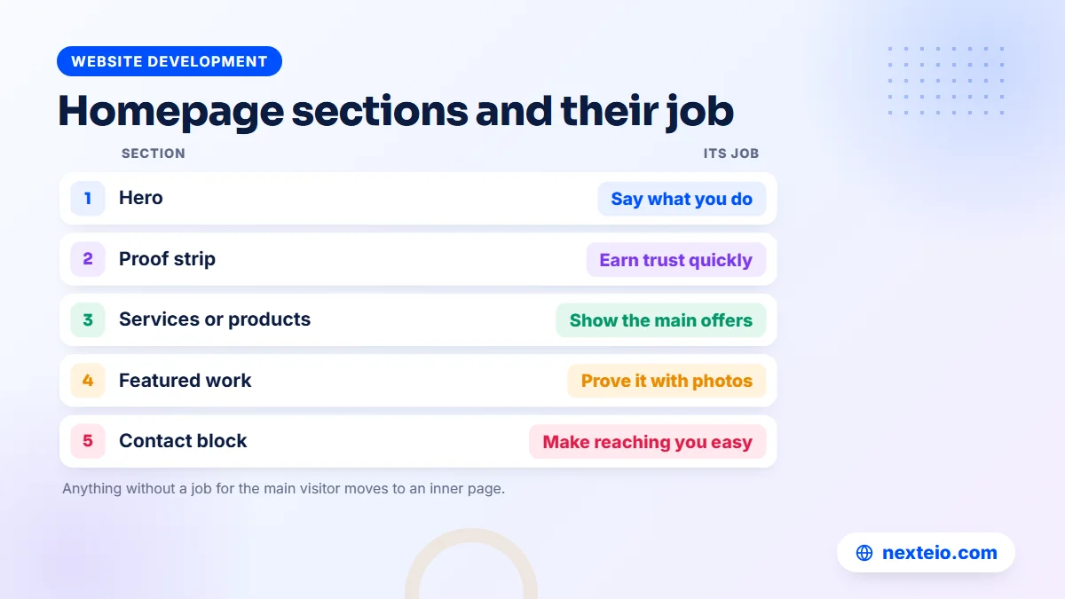 Table of website homepage design sections in order, from the hero to the contact block, with the job of each one