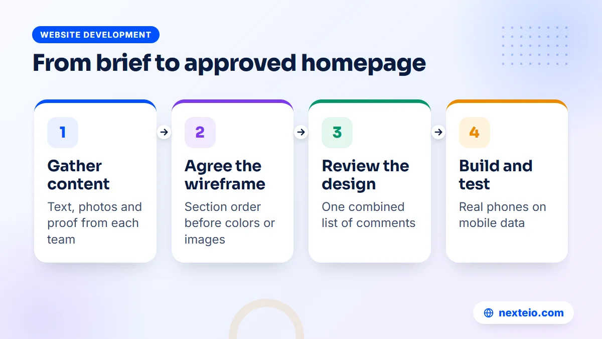 Four steps to brief, design and approve a company homepage