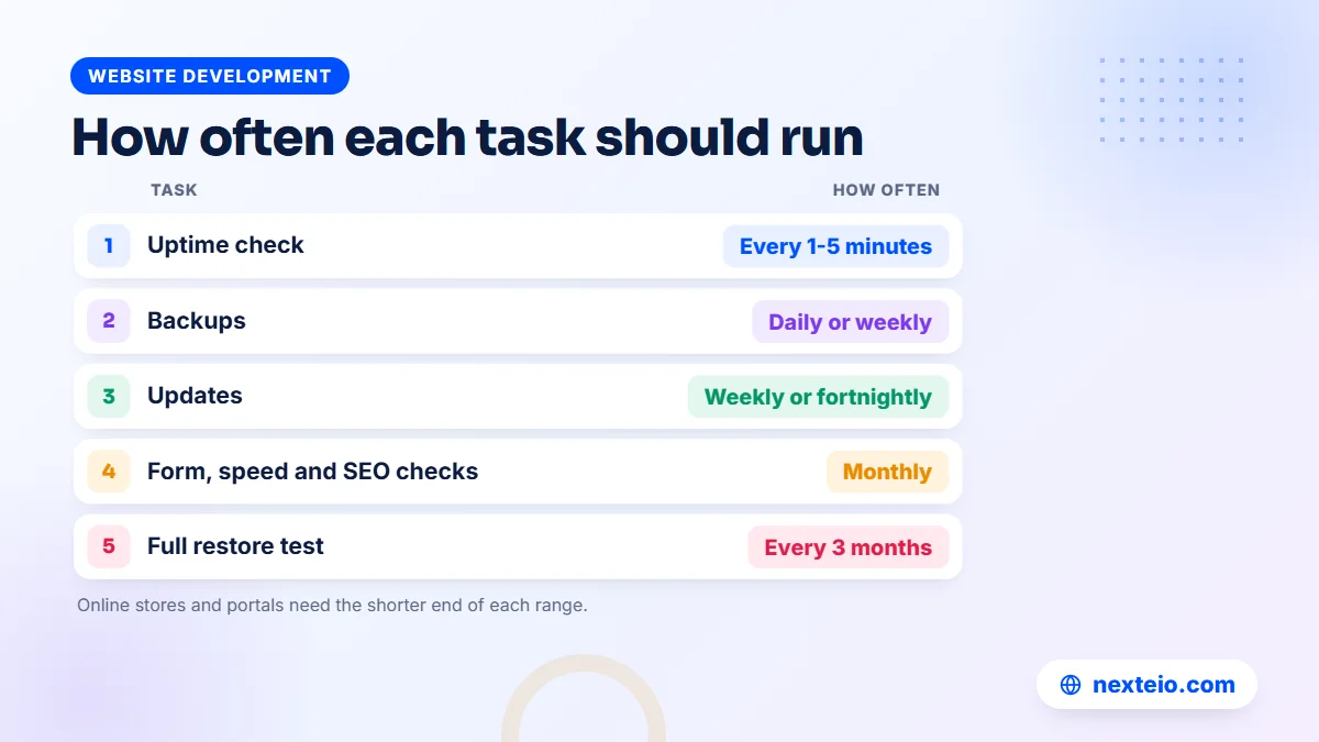 Table showing how often each website maintenance task should run, from uptime checks to restore tests