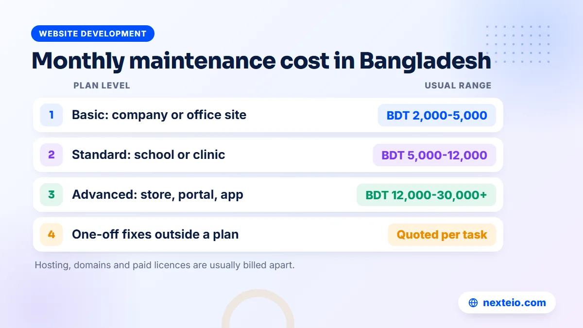 Typical monthly cost of website maintenance plans in Bangladesh in BDT, by plan level