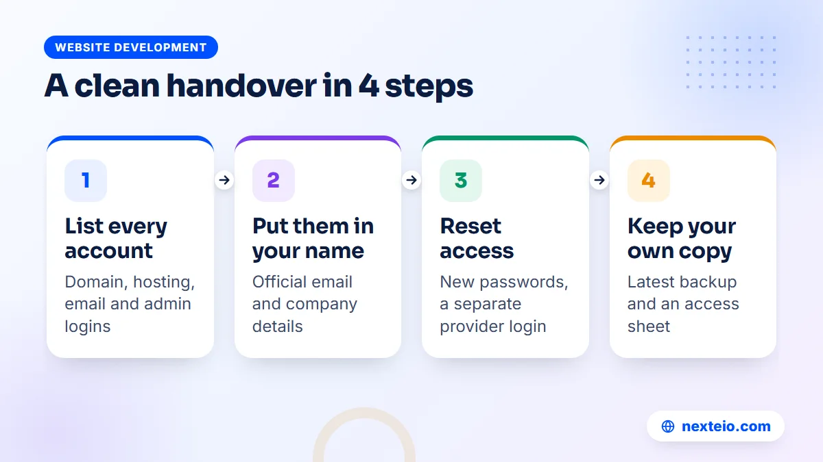 Four steps for a clean website handover covering domain, hosting and admin access