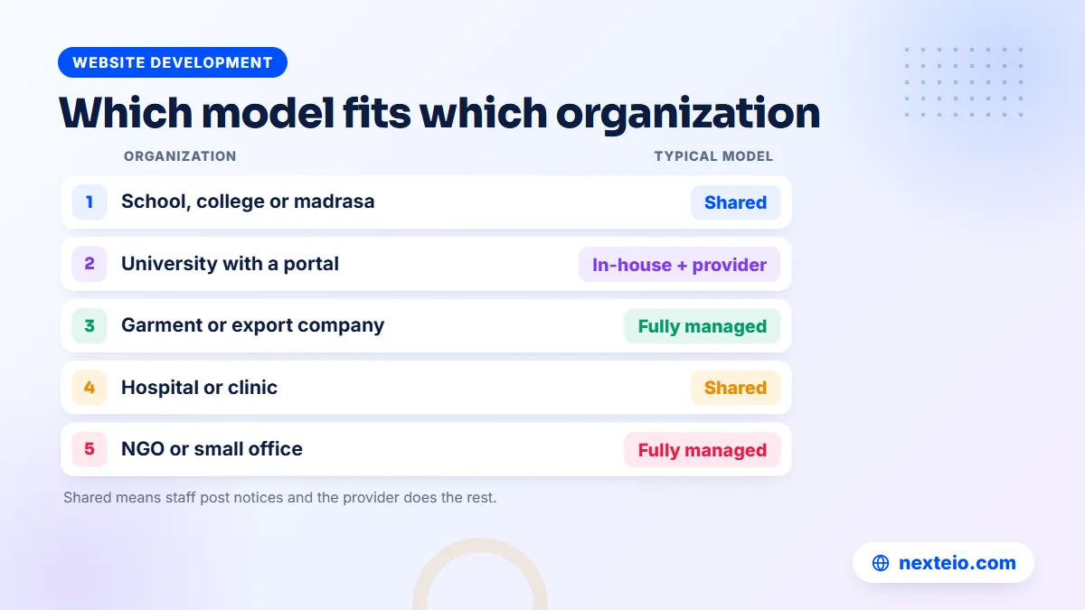 Table matching organization types in Bangladesh with in-house, shared or fully managed website models