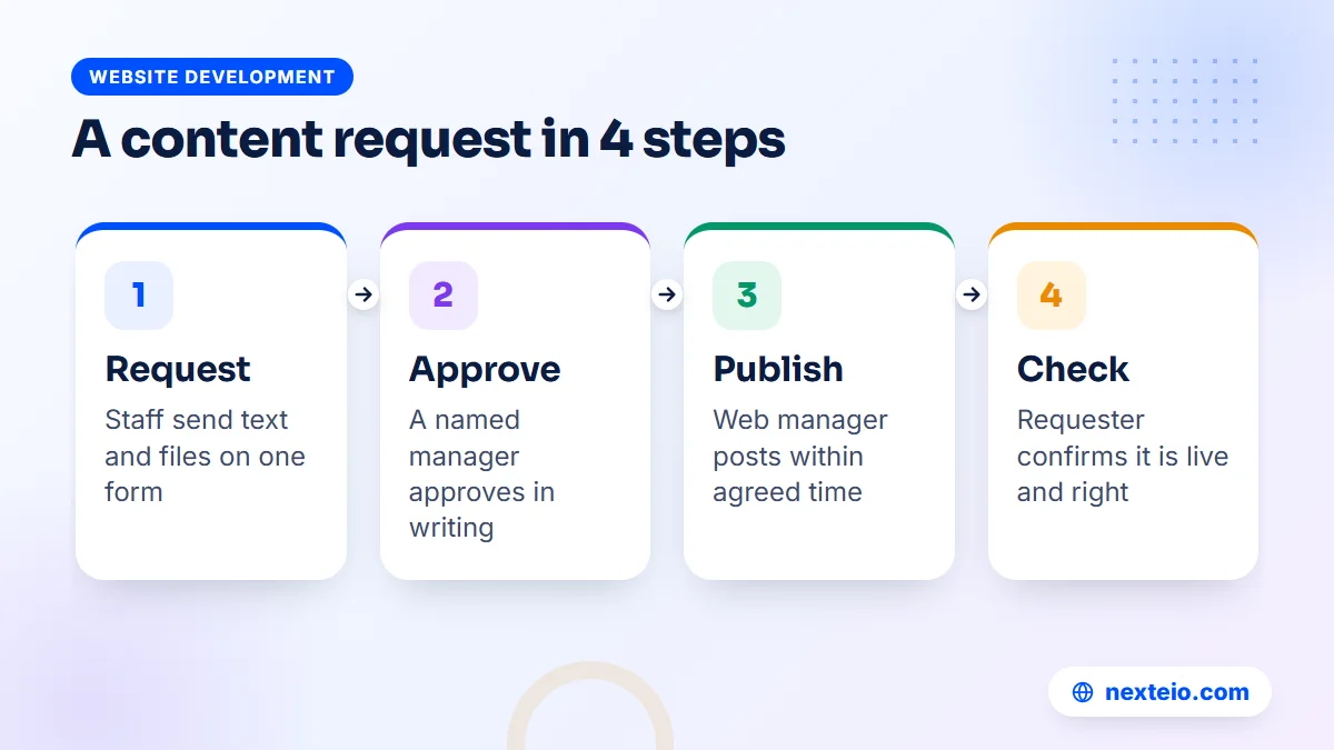 Four steps of a website content request: request, approve, publish and check