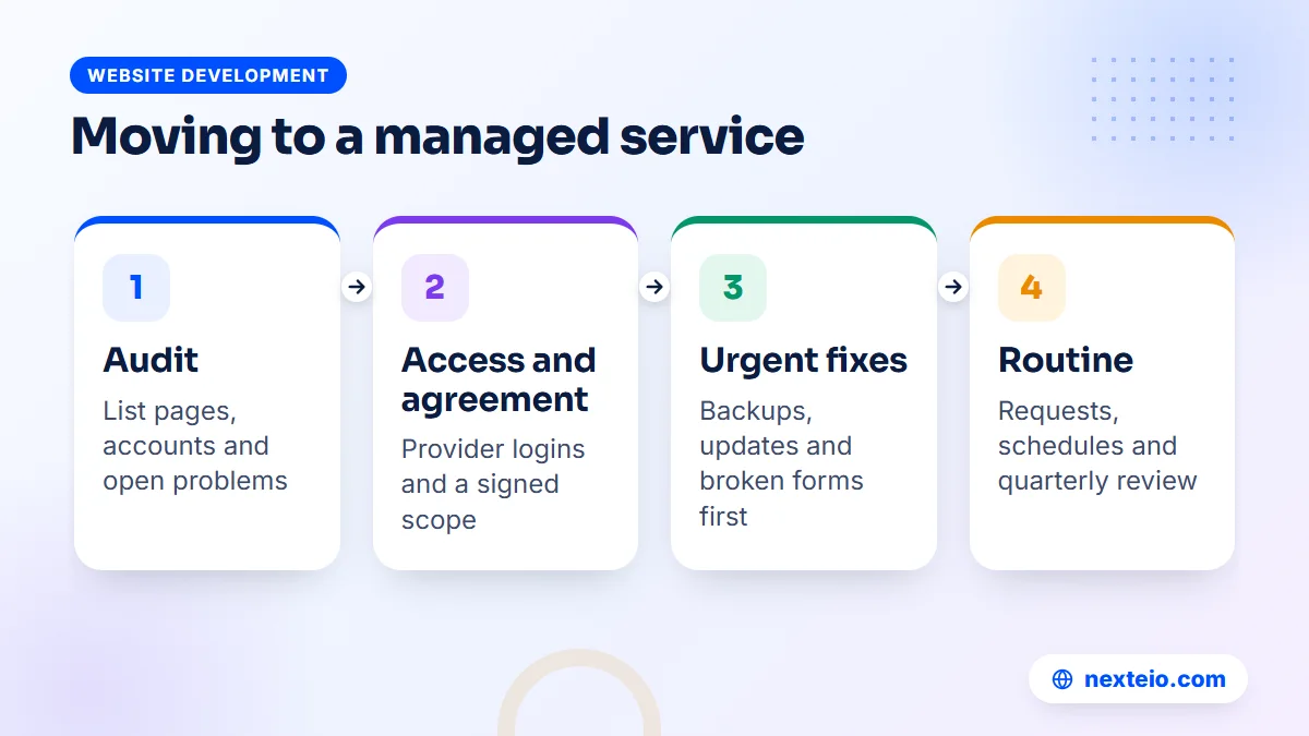 Four stages of moving a website to a managed service: audit, access, urgent fixes and routine