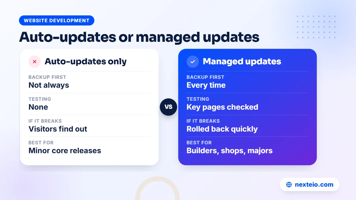 Comparison of WordPress automatic updates only versus managed updates with backup and testing