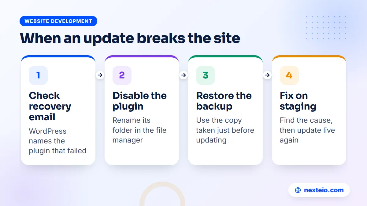 Four recovery steps when a WordPress update breaks the website