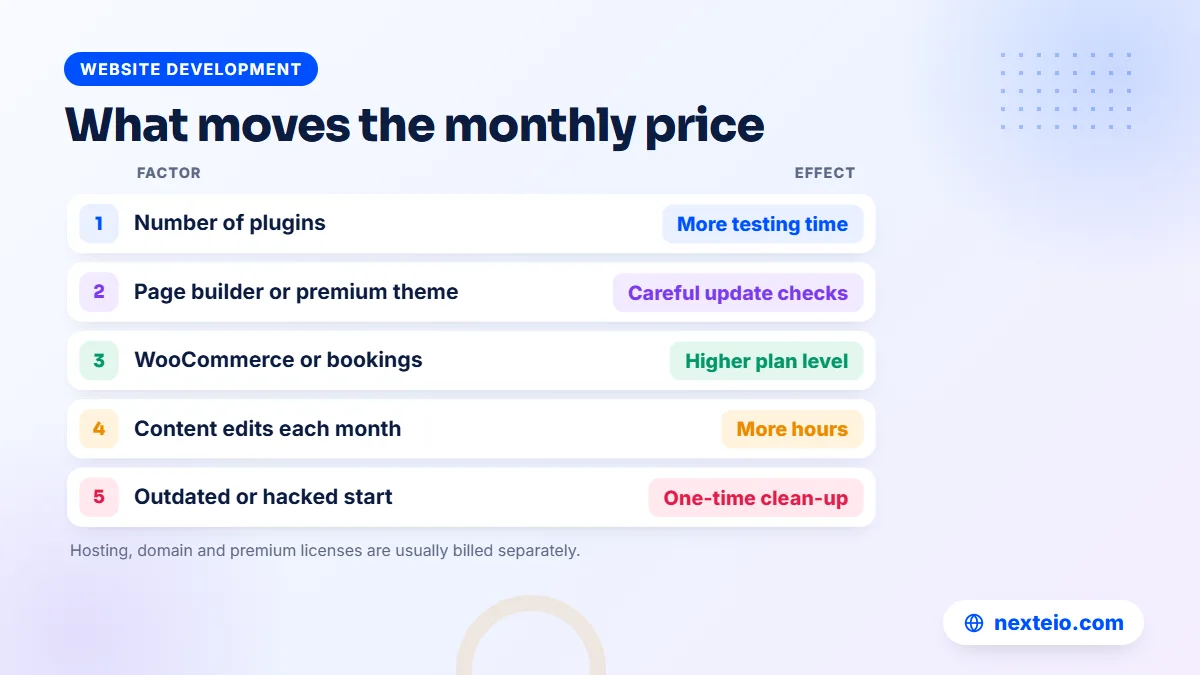 Factors that change the monthly price of WordPress maintenance in Bangladesh