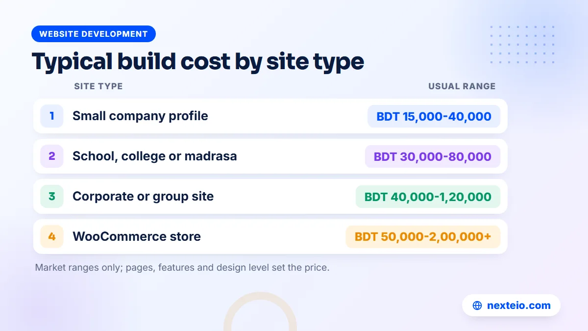 Table of typical WordPress website cost ranges in Bangladesh by site type, in BDT