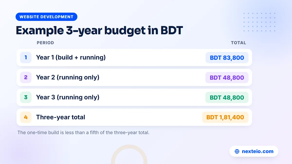 Example three-year budget for a WordPress company website in BDT, showing running costs outweigh the build