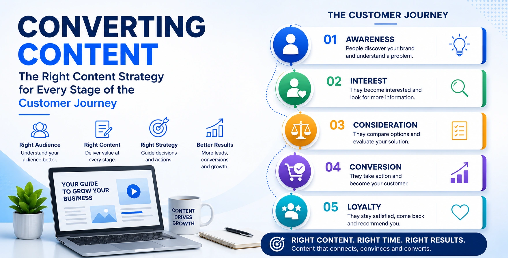 the right content strategy for every stage of the customer journey